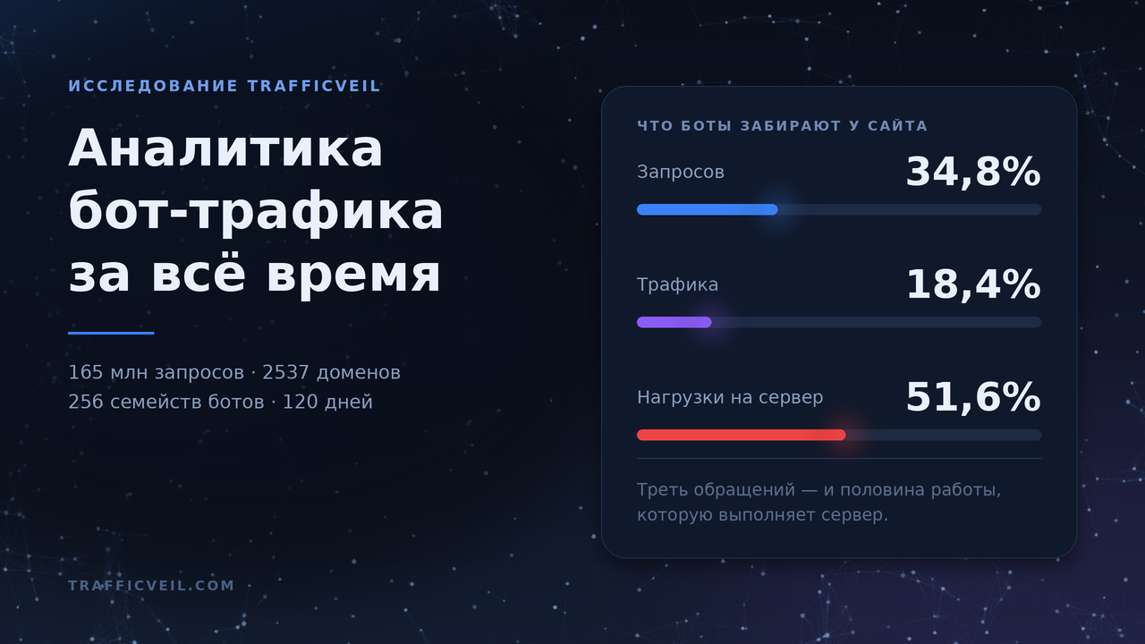 Аналитика бот-трафика за 8 месяцев. Исследование TrafficVeil